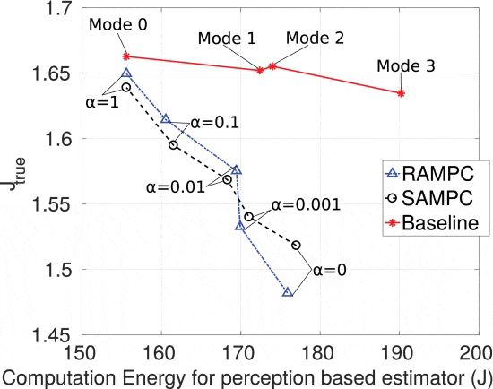 Co-design of Anytime Computation and Control for Autonomous Systems