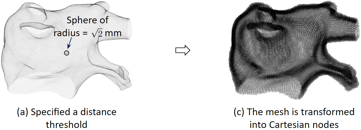 Cartesian node creation